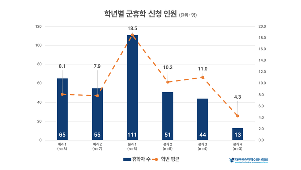학년별 군휴학 신청 인원